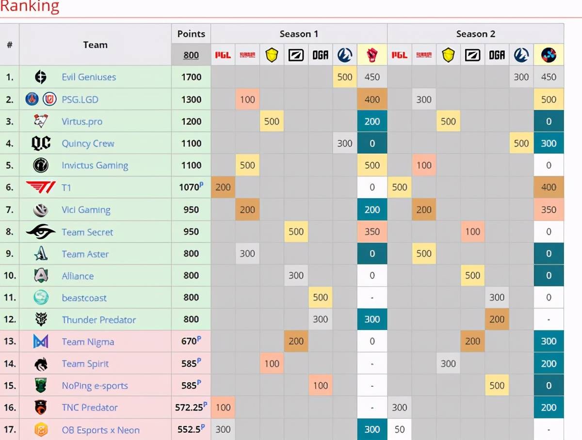 成绩|《Dota2》基辅Major落幕 LGD战队3:0横扫EG，夺得冠军