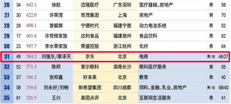 从毕业到身价580亿女富豪,她才用了6年!