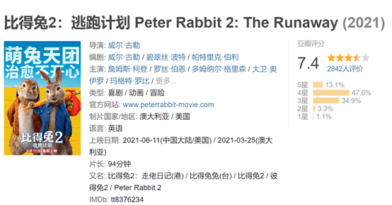 图片[1]-豆瓣同档期本年度新片评分第一，《比得兔2:逃跑计划》到底玩出了什么花样-魔性次元