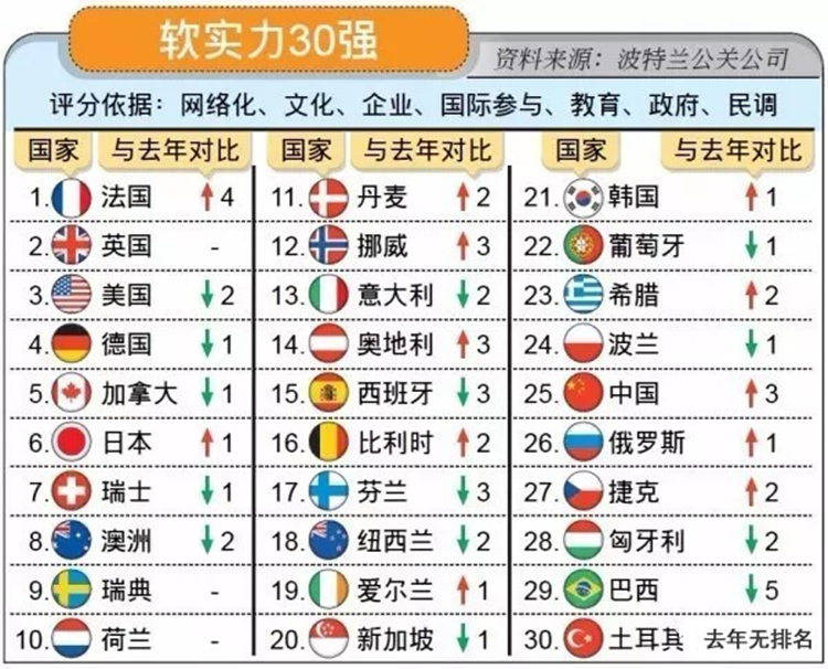 软实力排名_文化软实力的图片(2)