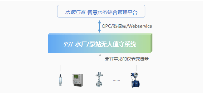 智能化|自来水厂信息化系统建设