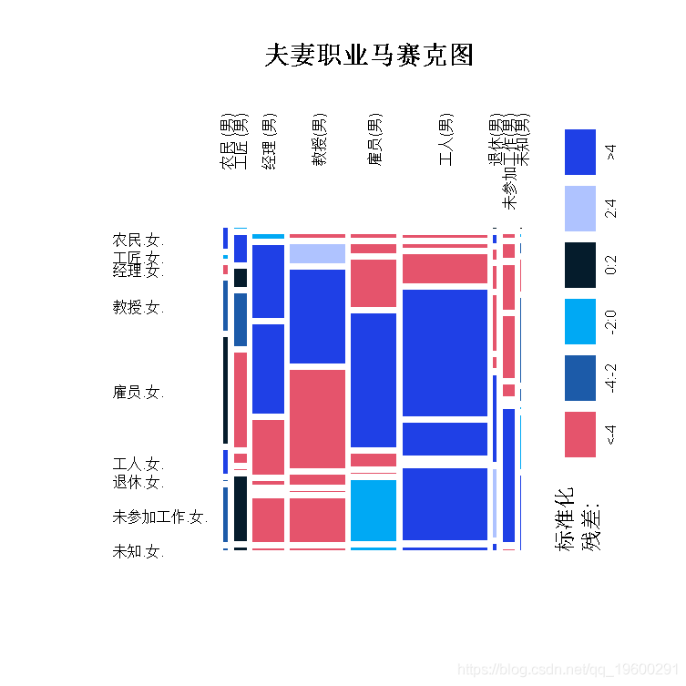 马赛|拓端数据tecdat:R语言 PCA(主成分分析)，CA(对应分析)夫妻职业马赛克图可视化