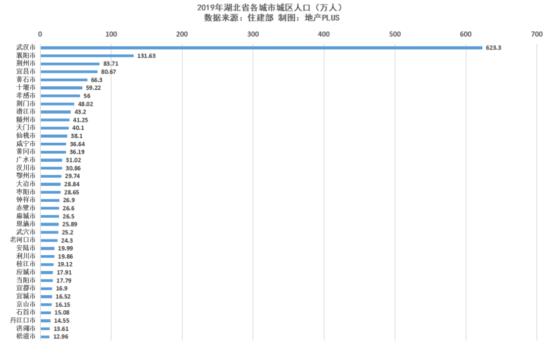 武汉人口多少_首超武汉,郑州成中部常住人口第一大市(2)