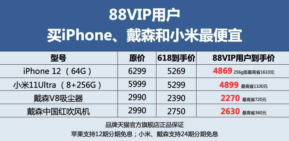 看球|88VIP再追加580元红包！天猫618最后一波今晚开启