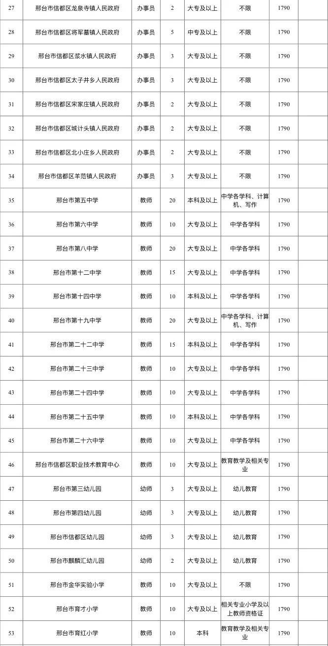 邢台人口有多少2021_专科可报 邢台一地招聘60人(3)