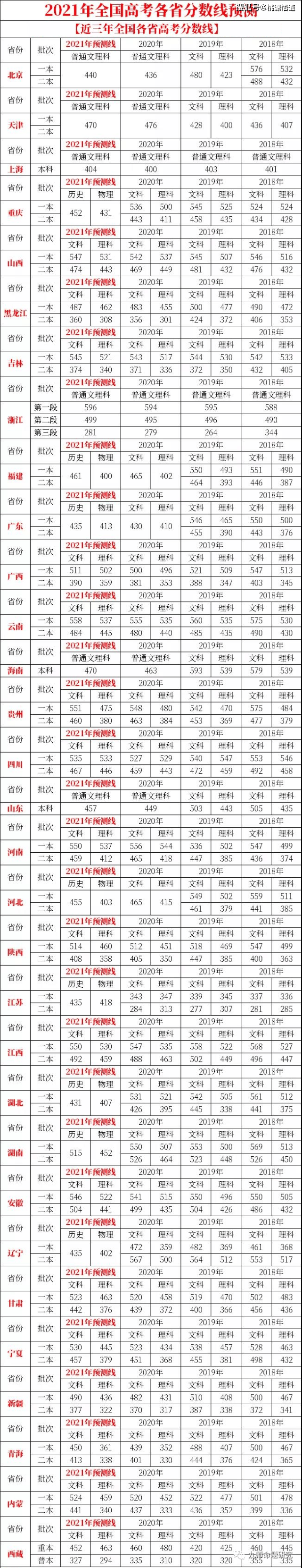 21年高考分数预估 这个版本流传的很广 姚老师却觉得最不靠谱 专科 全网搜