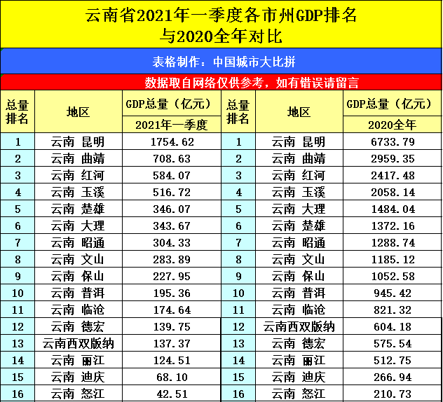 云南昆明与广西南宁的2021年一季度GDP谁更高？