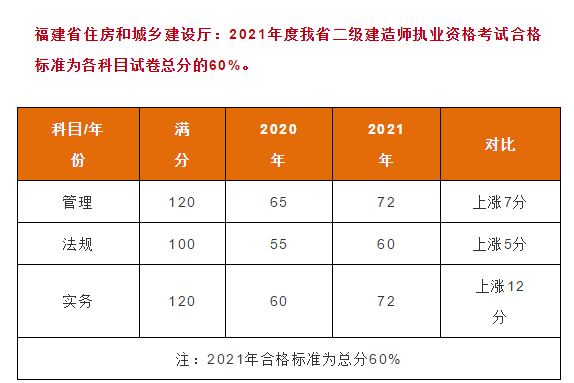 建造师考试免考条件_2023年二级建造师免考_建造师免考三门