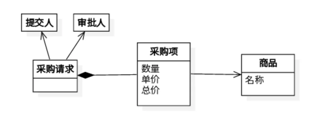 深入理解领域驱动设计中的聚合 采购