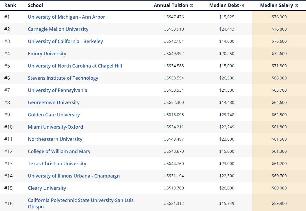 专业薪资排行_美国教育部:这些美国大学热门专业薪资名列前茅