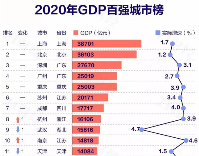 百强城市2020gdp_2020年中国GDP百强城市 山东11个,湖南 福建各5个
