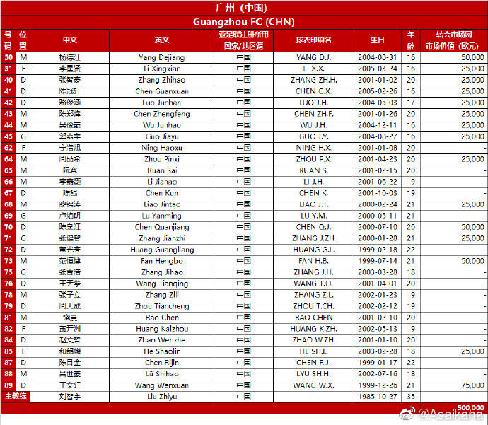 廣州隊亞冠小組賽名單：U22全華班參賽 6人為U17球員