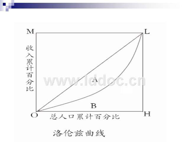 人口累积百分比是什么_下图中横轴ON表示人口的累积百分比.纵轴OM表示收入的