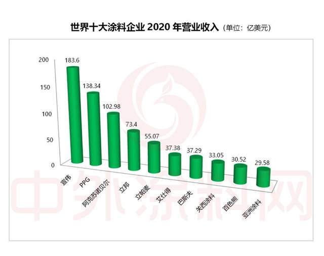 真石漆排行_2021年世界十大涂料企业排行榜发布!一年营收是中国涂料产业全年的...