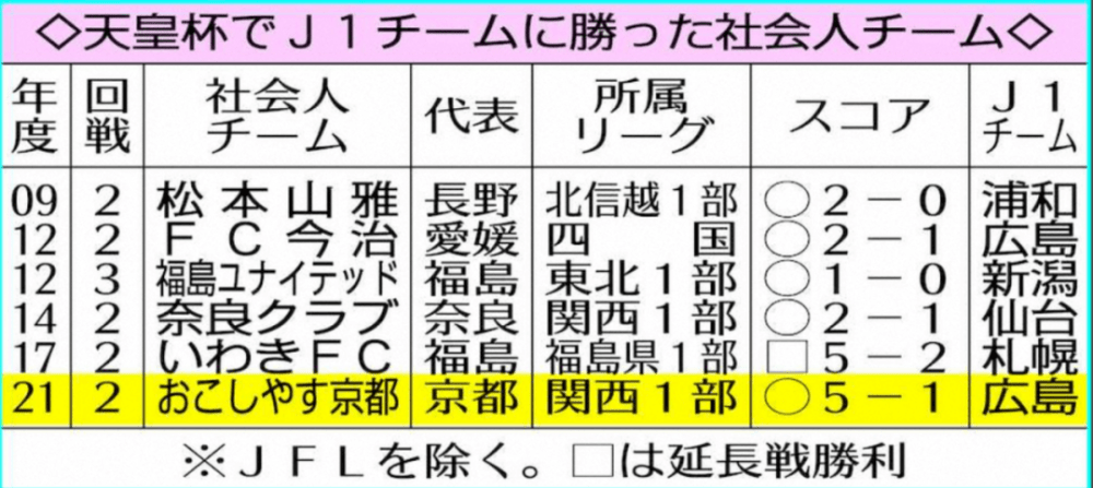 日本天皇杯101年来的最大冷门 由他们制造 横滨