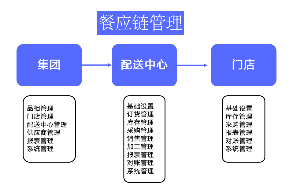 万亿餐饮行业核心的供应链如何做好数字化转型