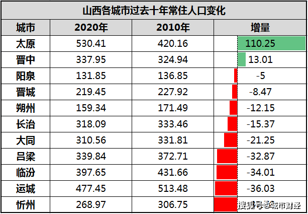 山西省的人口有多少_媒体聚焦山西暴雨洪灾 心疼一下山西人吧