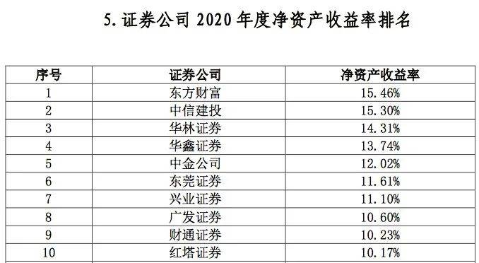 指标排行_2020年券业经营业绩排名揭晓!