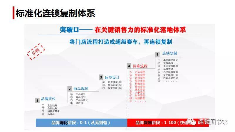 连锁企业如何快速复制盈利模式扩大品牌势能唯有体系
