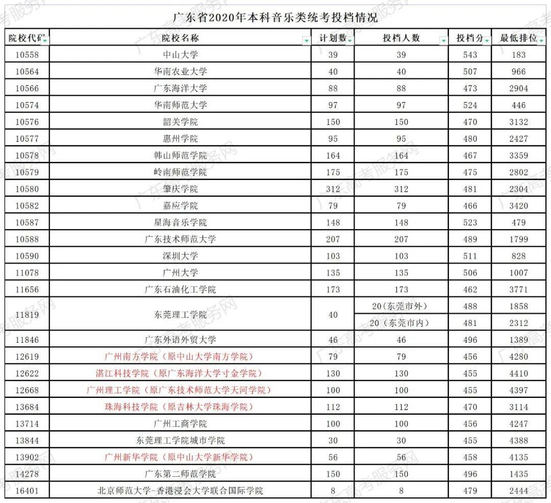 最全参考 广东省2020年艺体类高考录取分数线大汇总