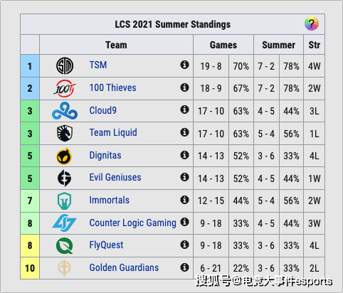 状态|LOL全球各赛区最新积分榜：MSI代表队集体不适，C9、RNG遭遇连败