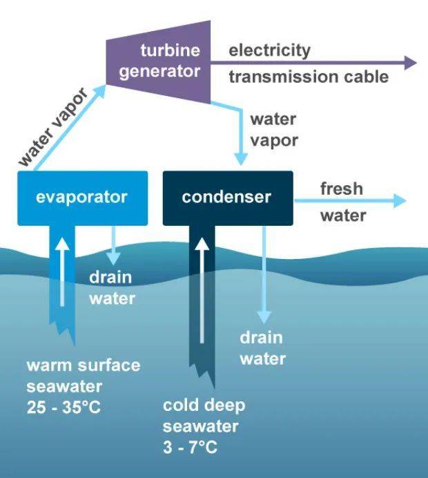 巴黎生物物理學家德阿松瓦爾就提出利用海洋溫差發電的設想