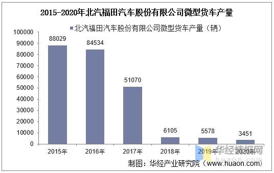 20152020年北汽福田汽车股份有限公司微型货车产销量及产销差额统计