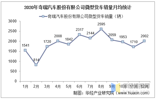 20152020年奇瑞汽车股份有限公司微型货车产销量及产销差额统计