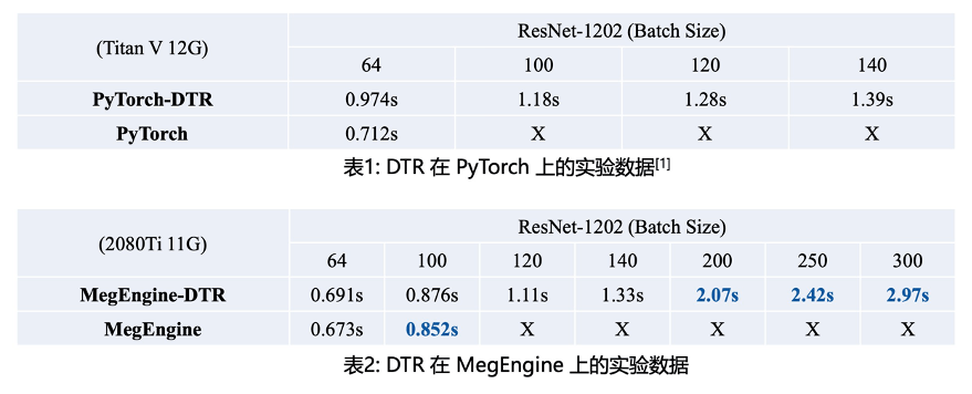 显存|显存不够，框架来凑：两行代码显存翻倍，2080Ti也能当V100来用