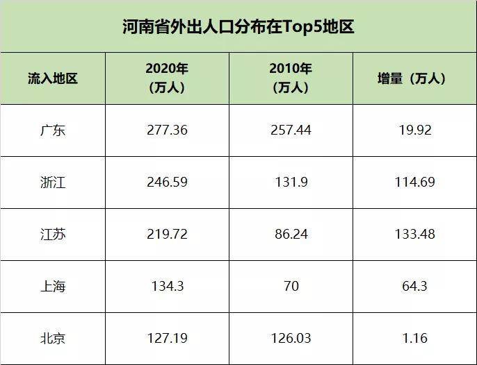 河南外出人口_房价飙升 信阳人口流失严重 出省人数占外出人口超过70(2)