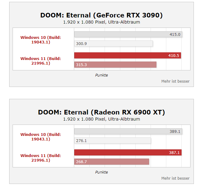 单核|Windows 11性能大涨35%？桌面酷睿i9实测提升不大