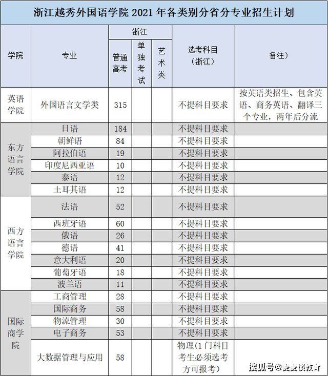 年浙江分專業招生計劃表麗水學院2021年定向招生計劃表衢州學院寧波工