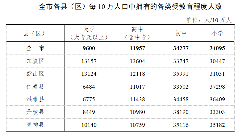 眉山人口_眉山的人口