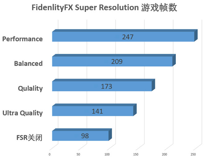 Super|大幅提升游戏帧数 AMD FidenlityFX Super Resolution技术解析