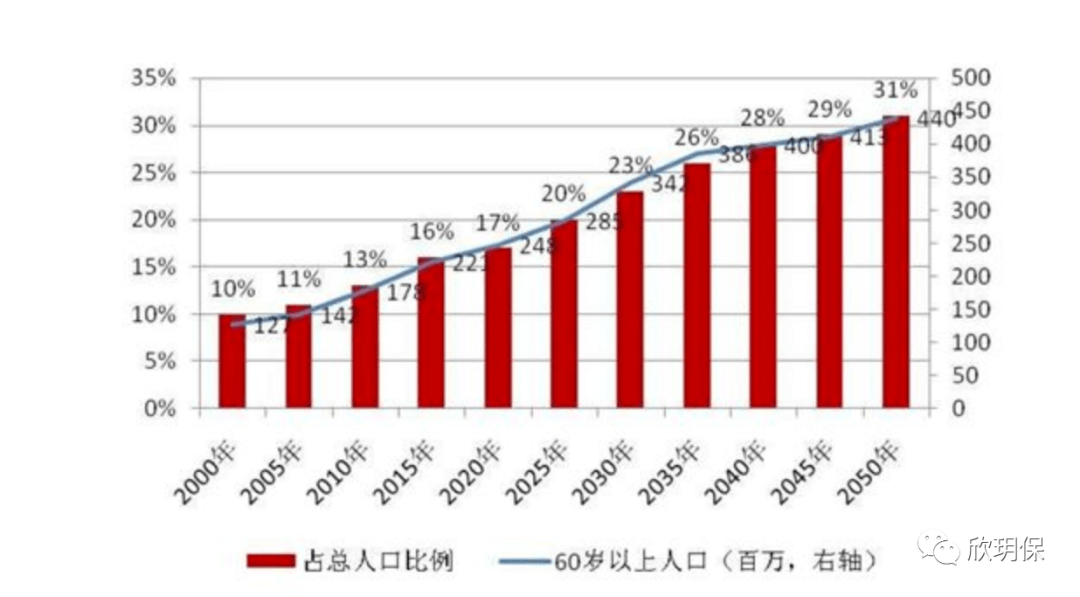 黑人口_读2005年我国人口年龄构成统计图.与2000年全国人口普查统计资料相比