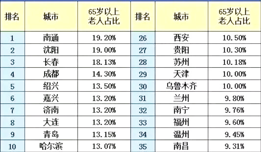 我國城市人口老齡化程度排行榜一覽!江蘇某市佔據榜首_養老