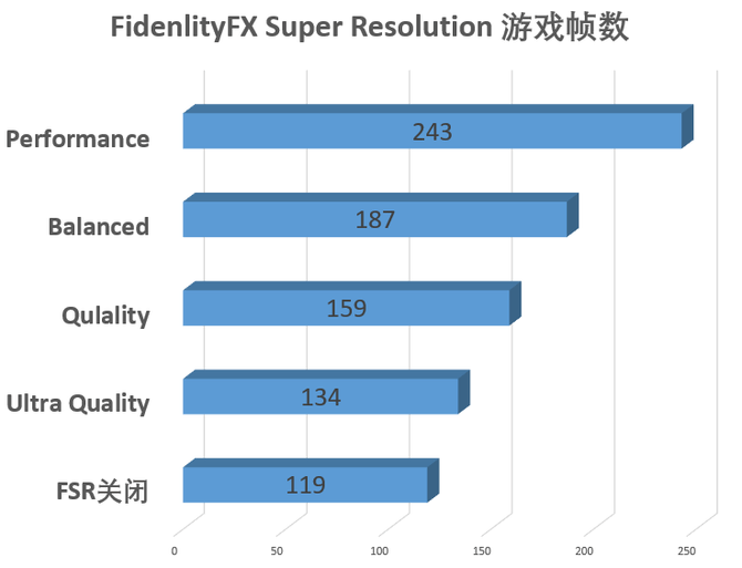 Super|大幅提升游戏帧数 AMD FidenlityFX Super Resolution技术解析