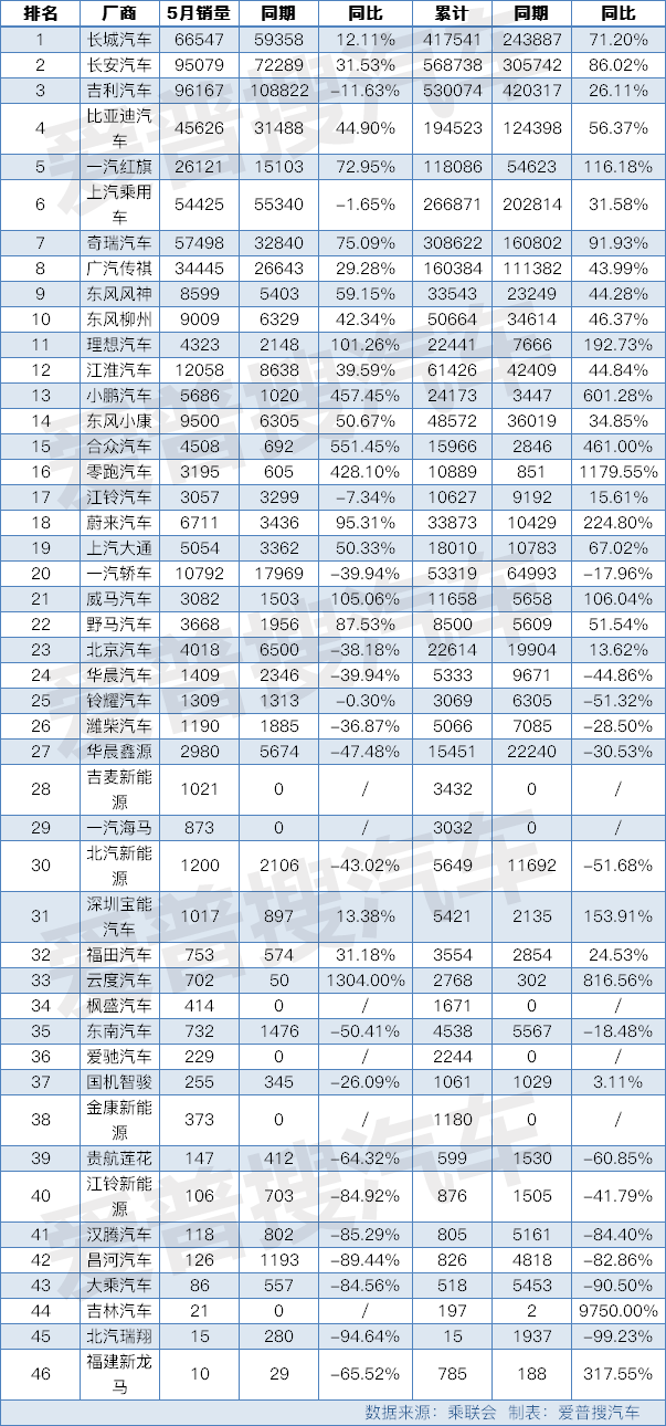 2021年汽车销量排行榜_原创2021年5月份SUV、轿车、MPV销量排行榜完整版找找你家车在...