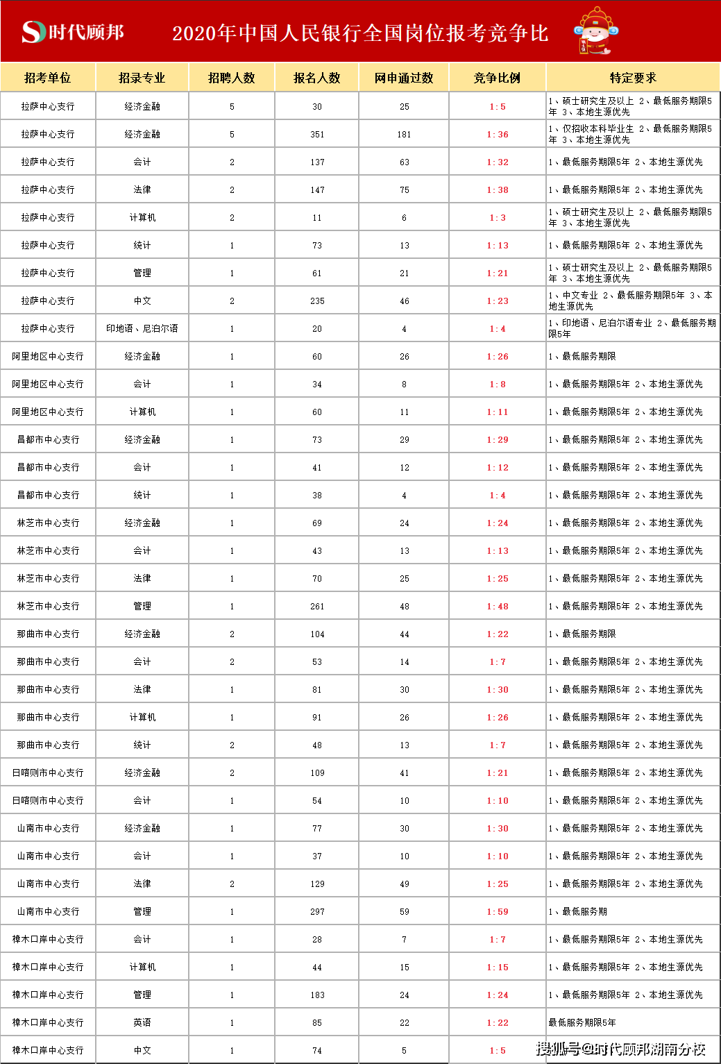 西藏银行招聘_西藏银行招人了(3)