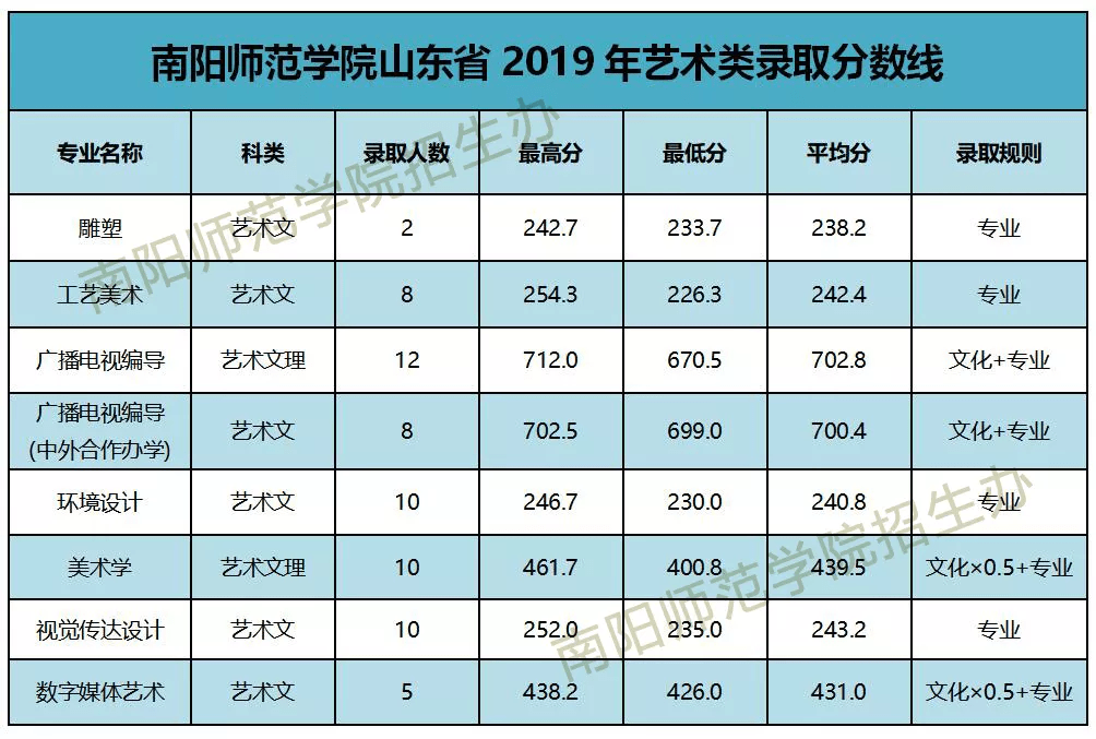 南陽師範學院外省近三年藝術類錄取分數線