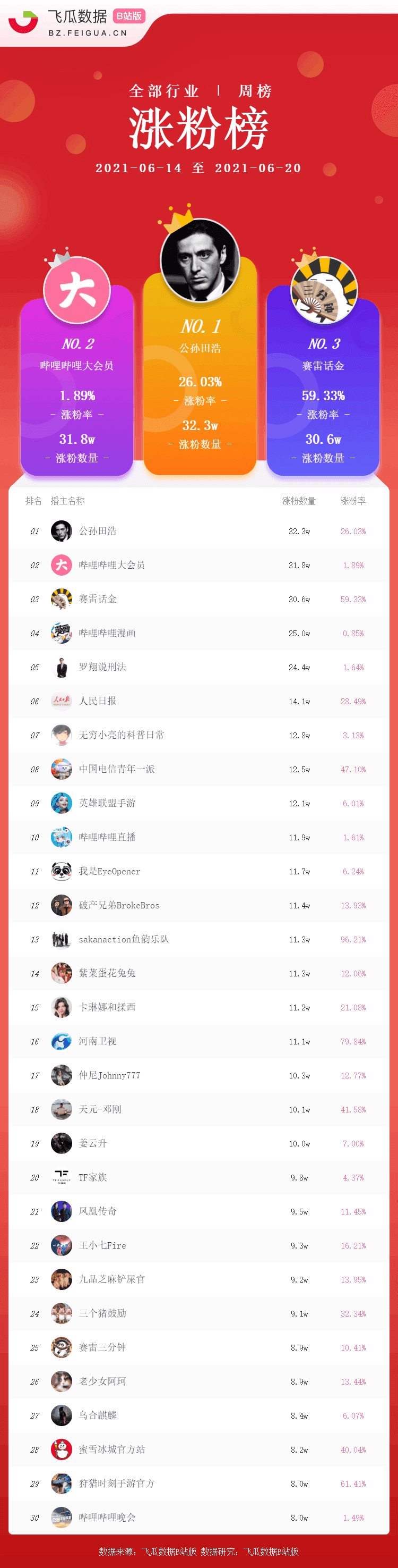 b站up主排行_B站榜单丨UP主涨粉排行榜2021年8月周榜发布(2)