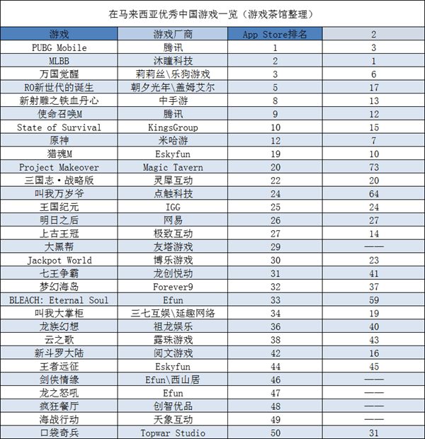 仙境传说|多款游戏5月收入创新高 字节出海王牌游戏数据披露 | 东南亚出海秀