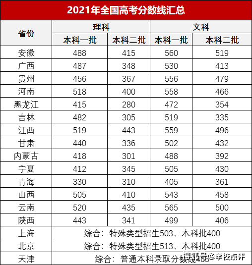 2021年广东省高考分数线公布本科物理432历史448