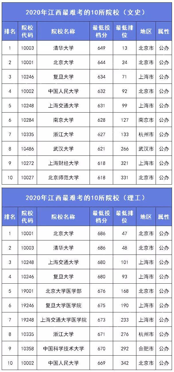 大学排名分数_2021中国大学分数排名(3)