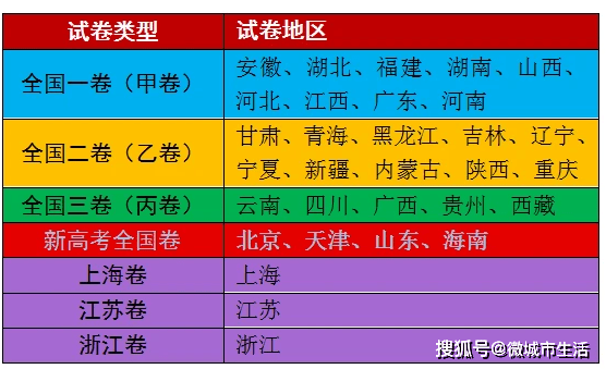 全国卷省分_全国1卷省份_全国卷省市分布