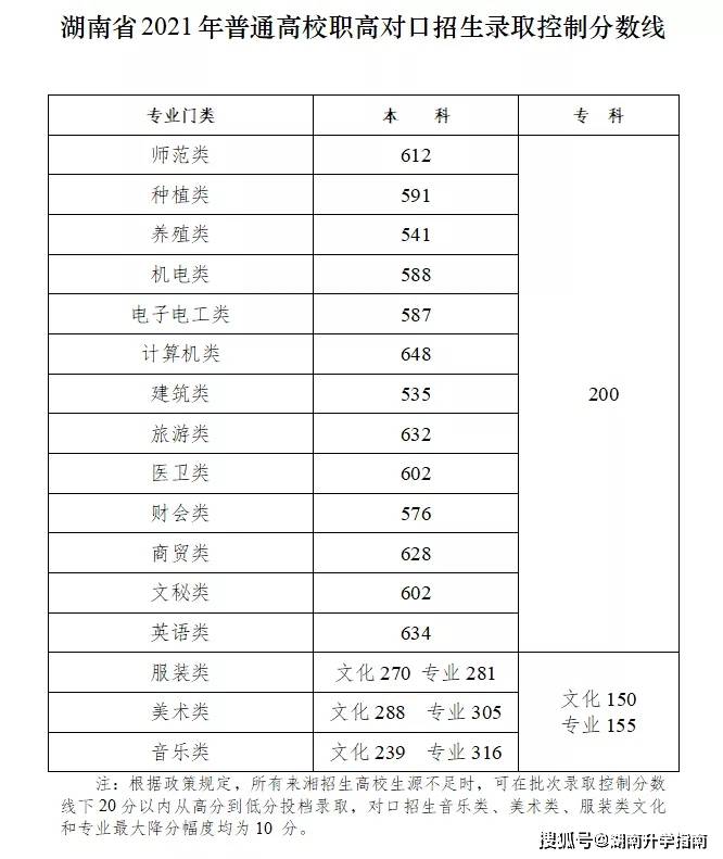 2023年湖南中考錄取分數線是多少_2023年湖南中考錄取分數線預測