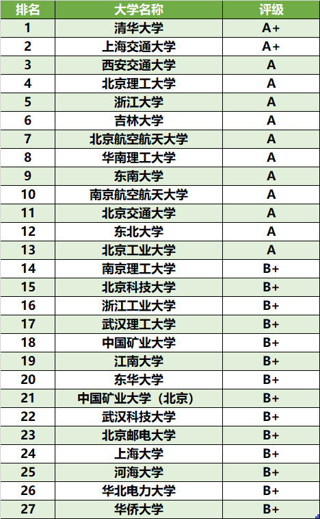 机械及自动化专业排名_机械排名化自动工程专业大学_机械工程及自动化专业排名