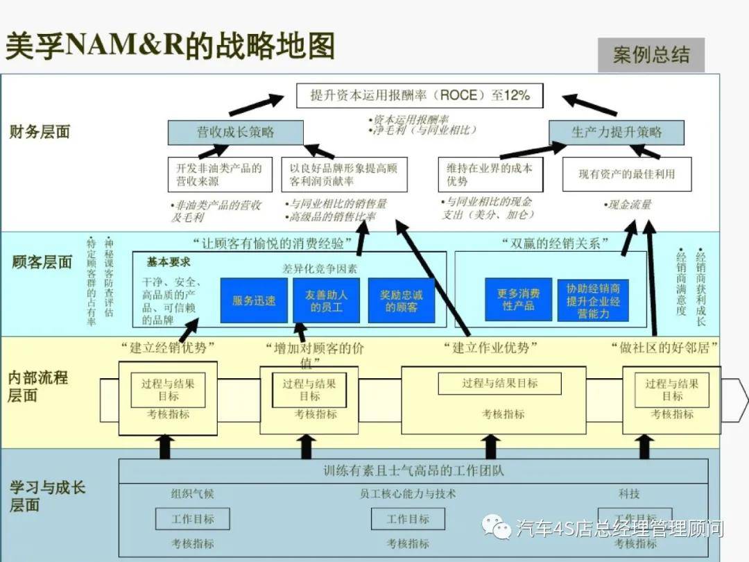 工作方法平衡计分卡与战略地图