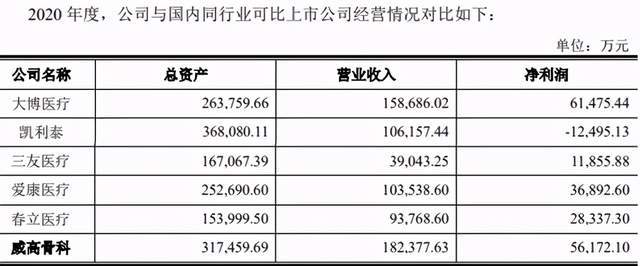 威高骨科IPO迷雾重重：上市只为圈钱 业绩不够贿赂来凑？(图8)
