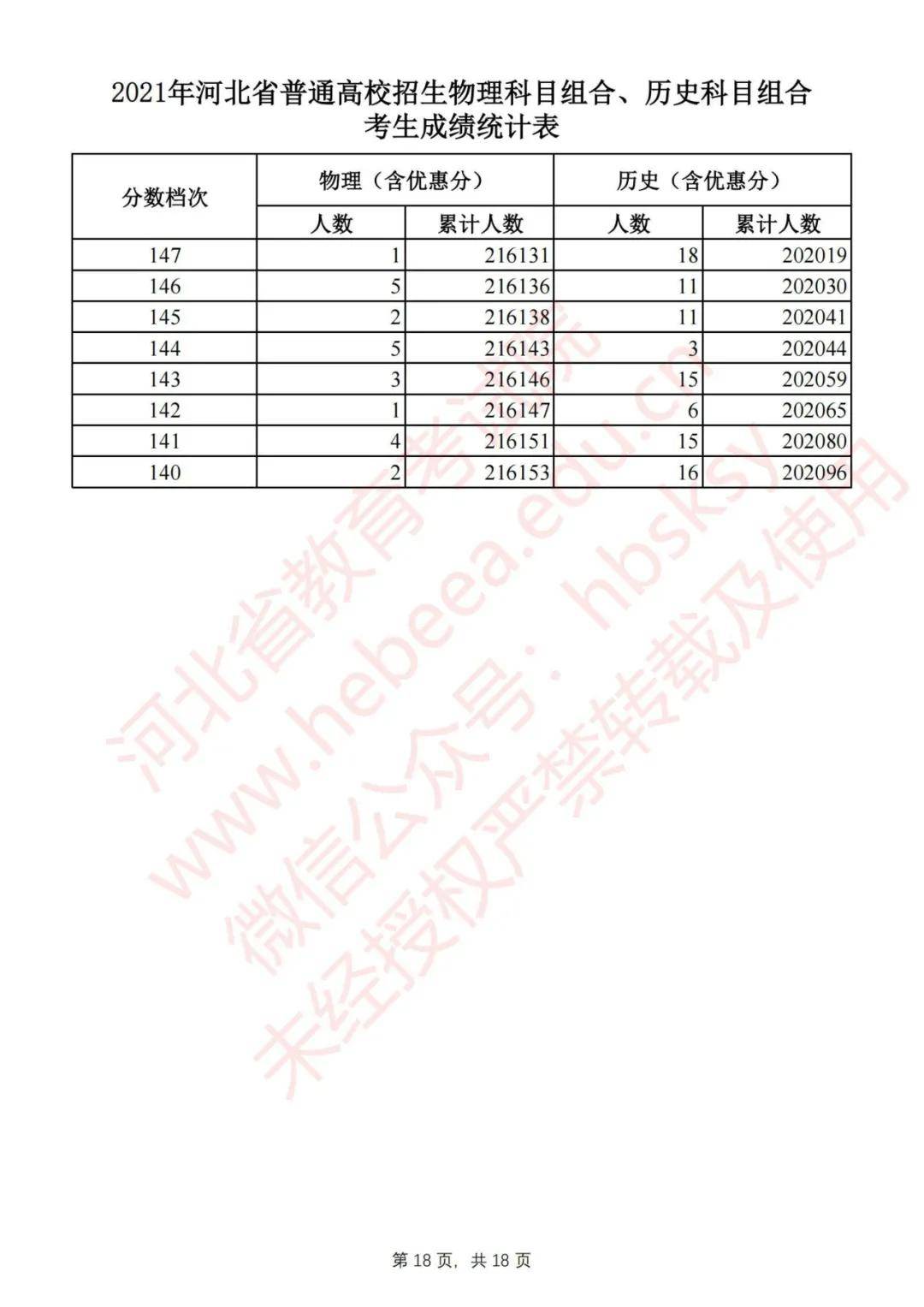刚刚！2021河北高考一分一档表公布！